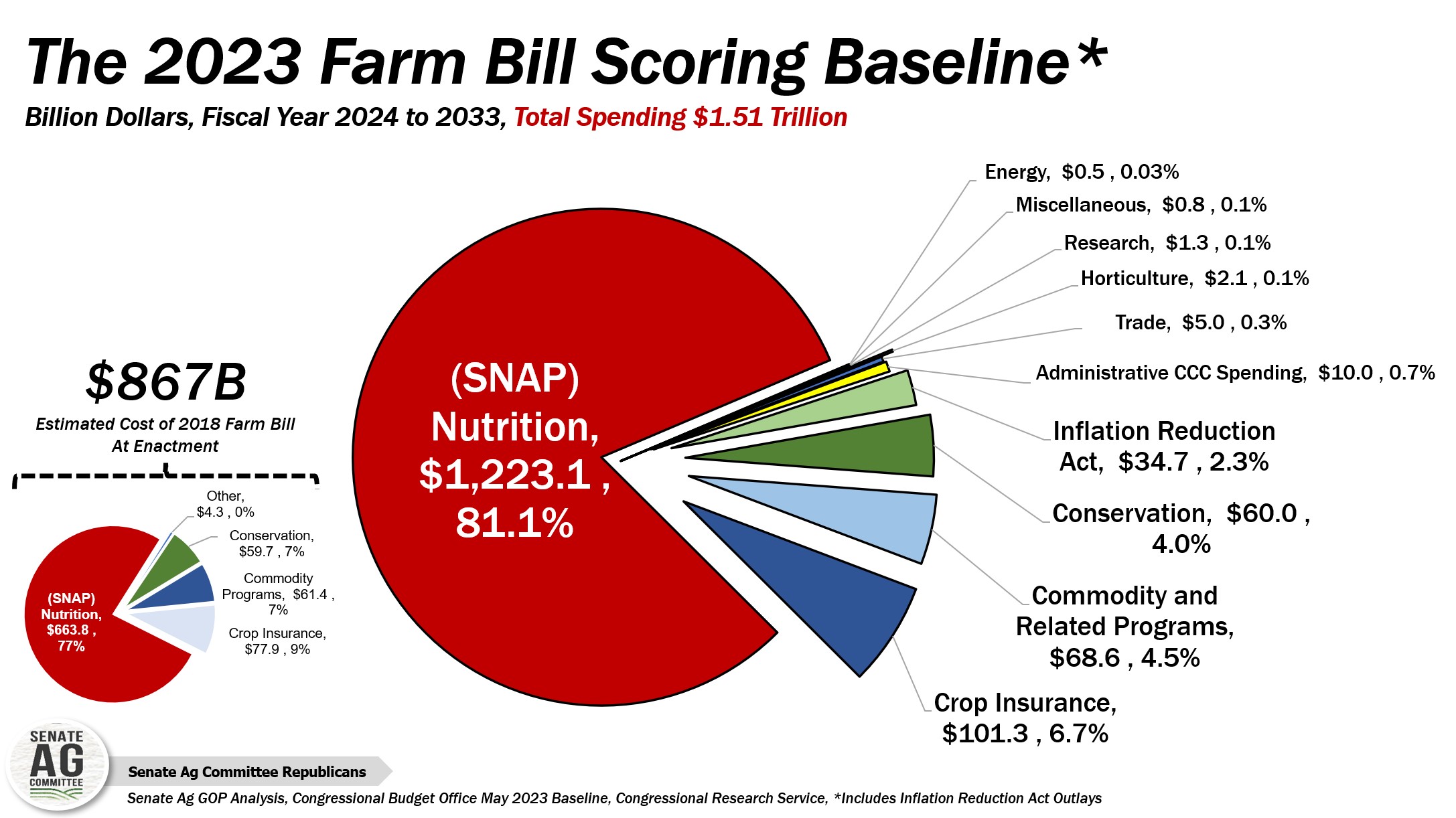 Minority Analysis The May 2023 Farm Bil... Senate Committee On